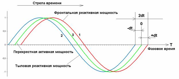 Рис. 1 Вот так все обстоит на самом деле с реактивной и активной мощностями, в любой электрической цепи. Если эта цепь не имеет специальных мер по взаимокомпенсации  реактивных синусоид 1 и 2, то приводу генератора приходится преодолевать механическое тормозящее усилие магнитной природы от обеих этих синусоид. И всё ради того, чтобы в нагрузке поиметь полезный эффект от присутствия активной синусоиды 3.